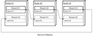 Circular Replication Cluster Topology in ClickHouse®