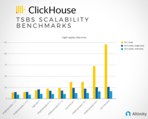 ClickHouse® for Time Series Scalability Benchmarks