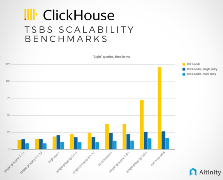 ClickHouse for Time Series Scalability Benchmarks