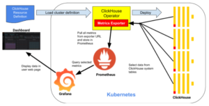 Monitoring ClickHouse on Kubernetes with Prometheus and Grafana