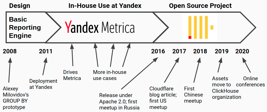 ClickHouse Community Evolution: Here’s the Origin Story (Plus, How You ...