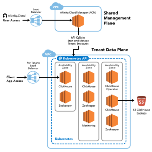 Keeping ClickHouse® Open and Portable in Altinity.Cloud® | Altinity Blog
