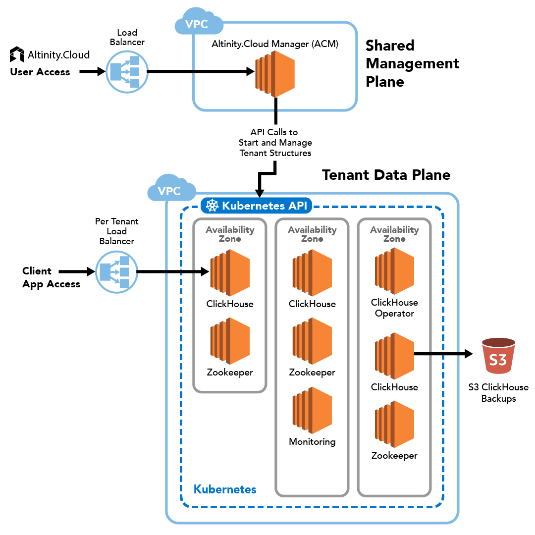 Keeping ClickHouse® Open and Portable in Altinity.Cloud® | Altinity Blog