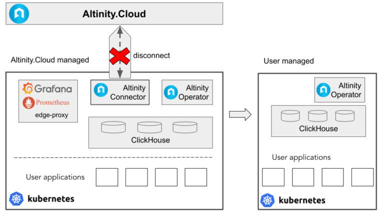 Altinity.Cloud Anywhere: An Open Cloud for ClickHouse® | Altinity Blog
