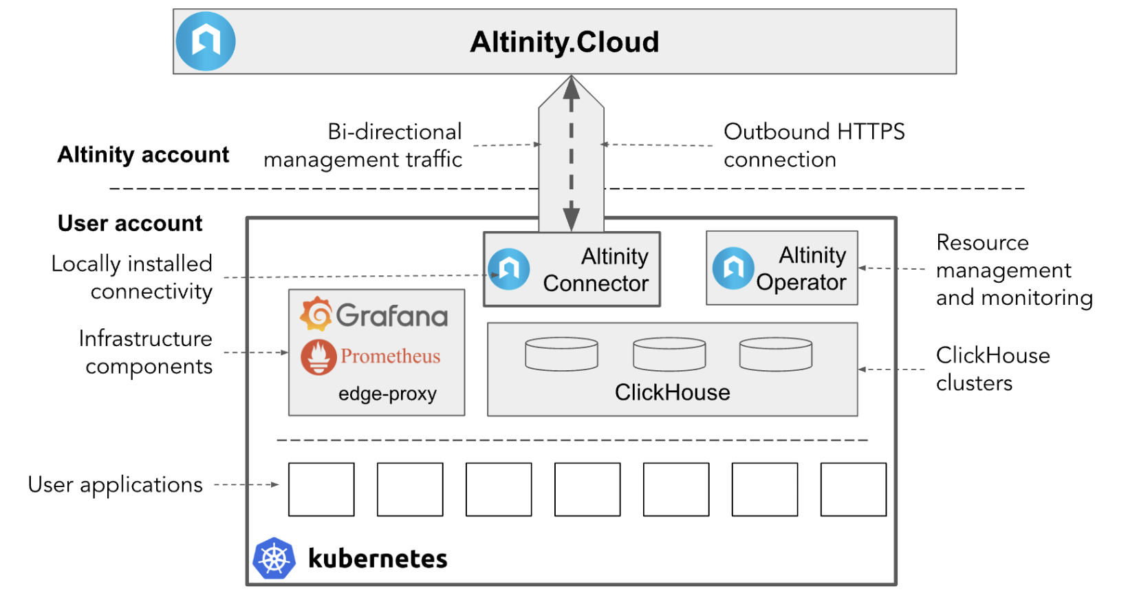 Bring Your Own Cloud for ClickHouse® | Altinity Blog